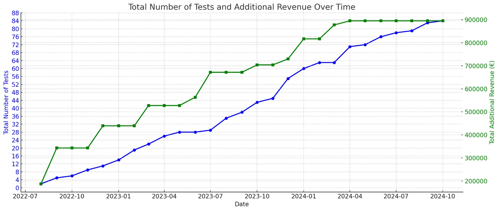 Compounding line chart showing the revenue impact of continuous A/B testing