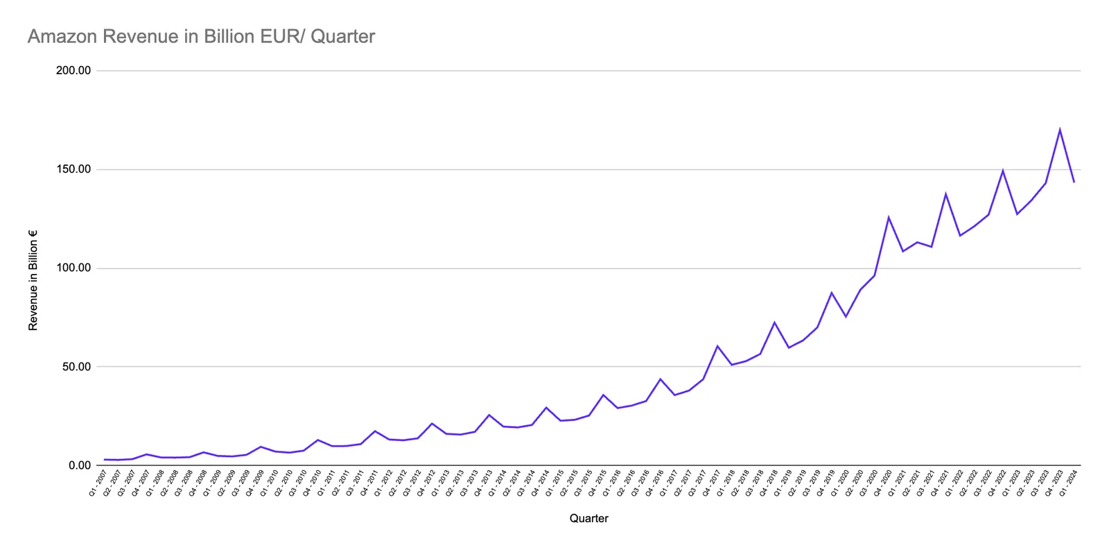 Conversion trend chart increasing after a high velocity experimentation program
