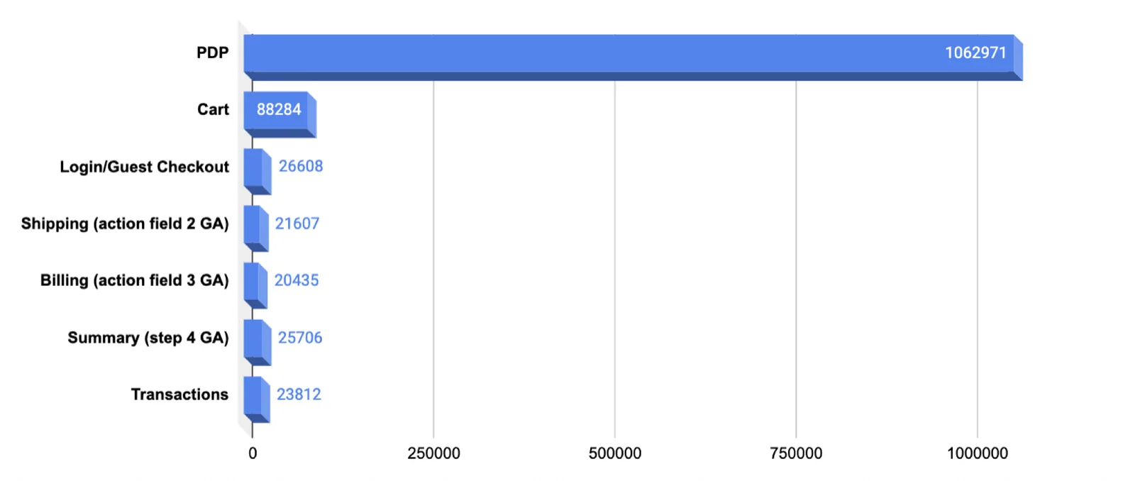 Impact ranking chart for ecommerce experiment ideas