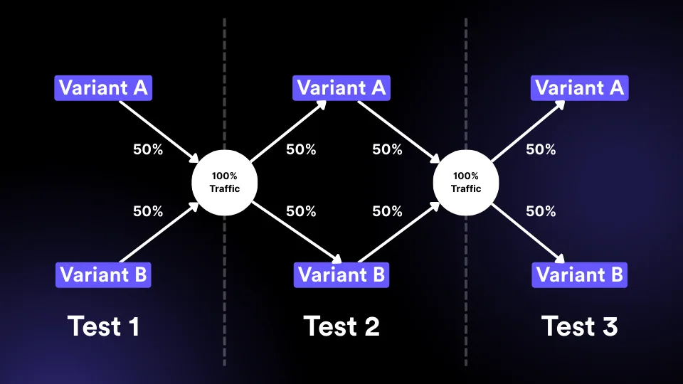 Diagram showing randomized traffic across multiple simultaneous A/B tests