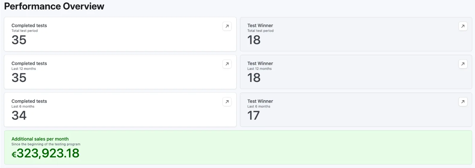 Performance overview dashboard with tests, wins and revenue impact