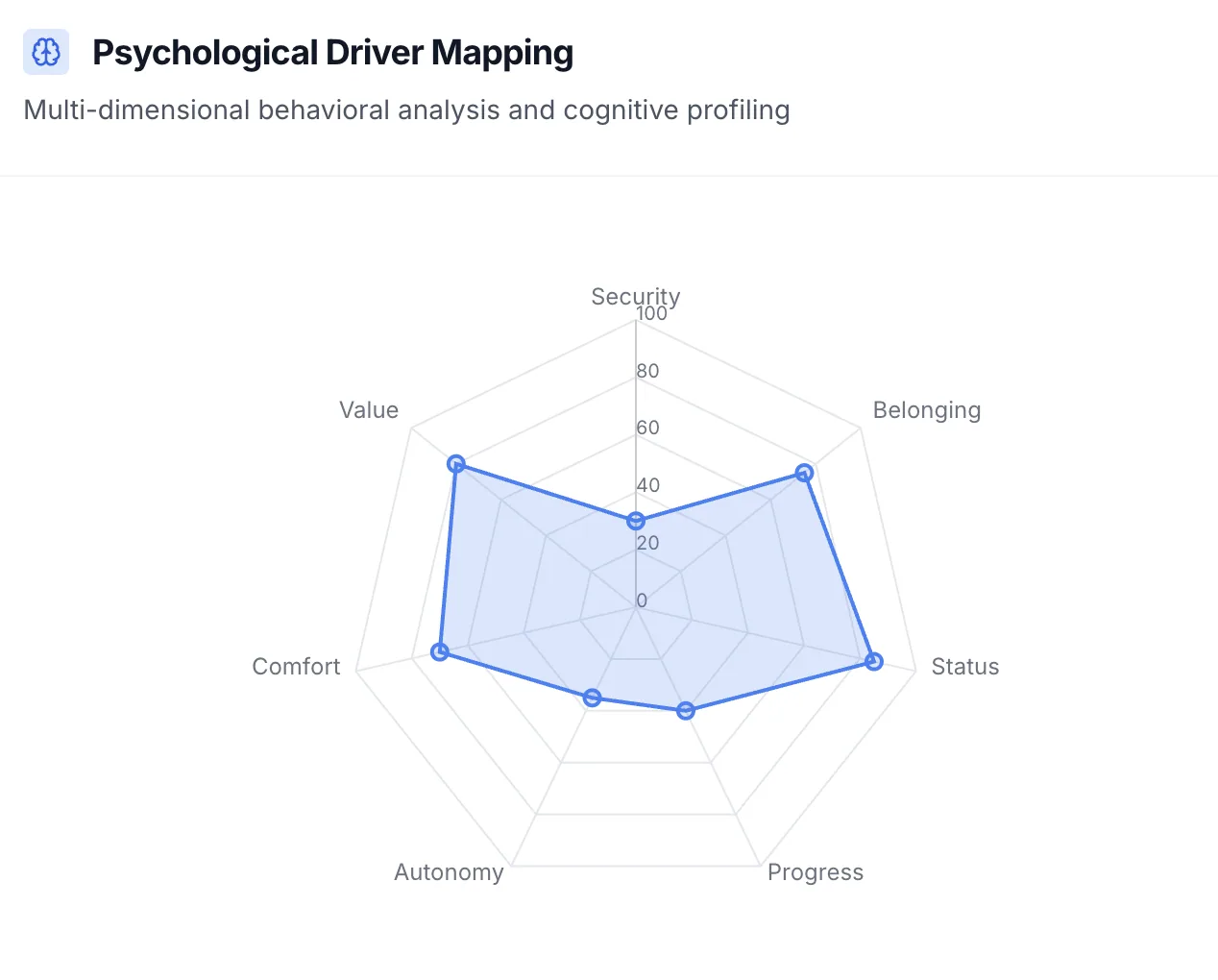 Psychological driver mapping radar chart