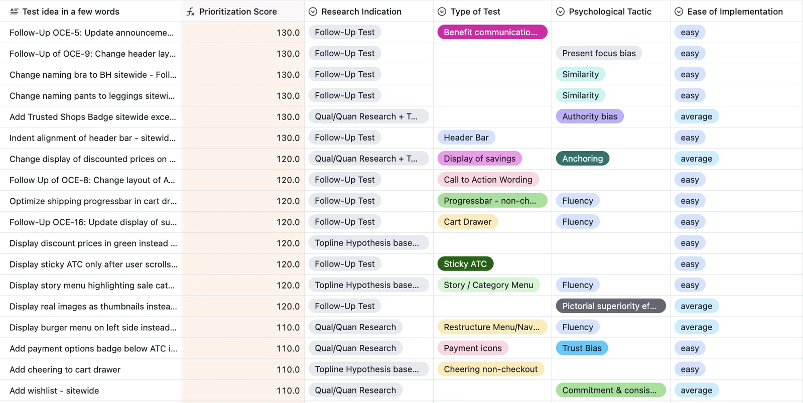 Research backlog table with hypotheses and prioritization metadata