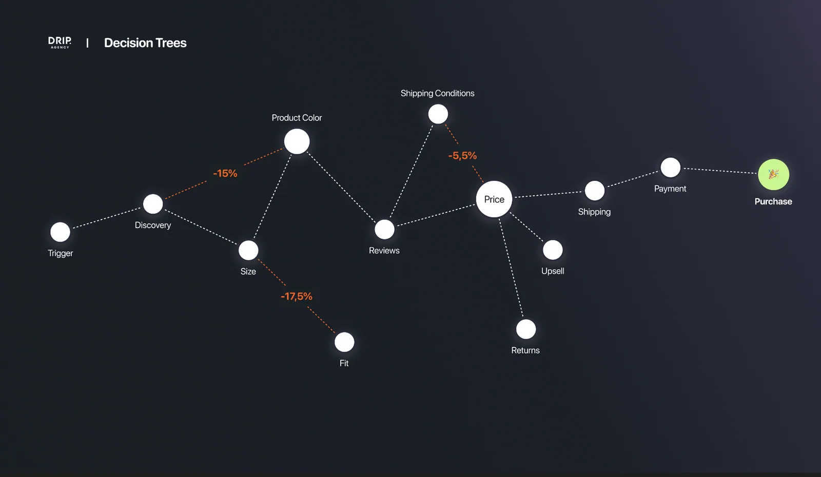 Dark DRIP research network map connecting customer signals into a growth system