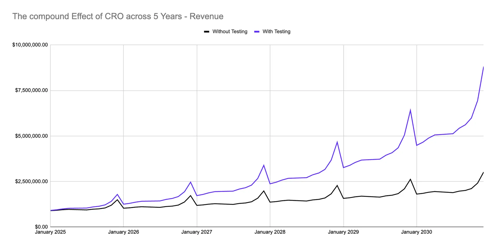 Revenue growth curve showing compounding seasonal peaks