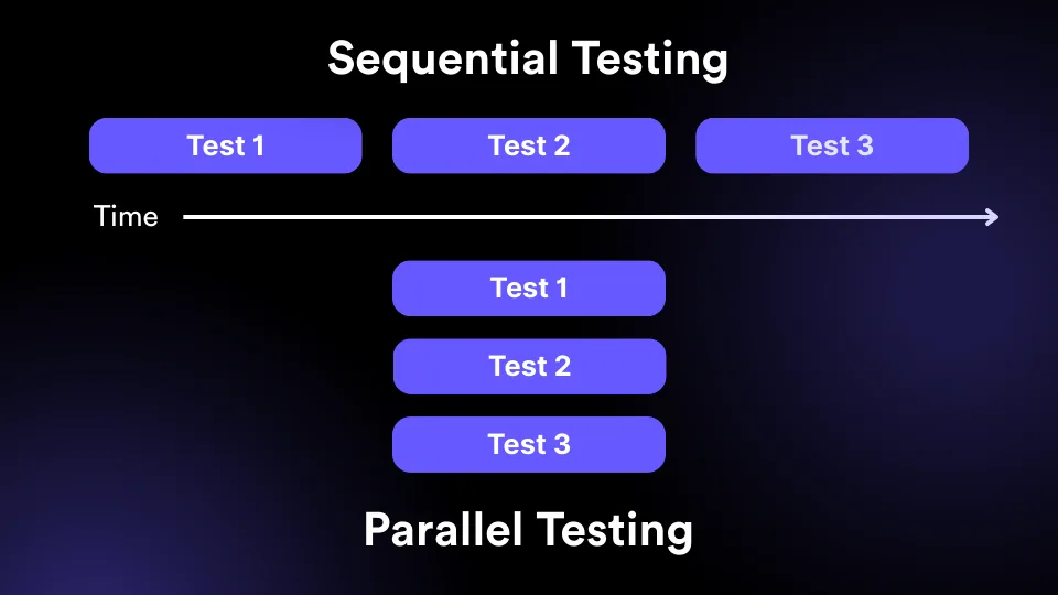 Diagram comparing sequential testing and parallel testing