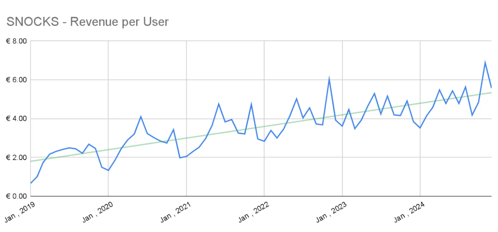 SNOCKS revenue per user chart trending upward over time