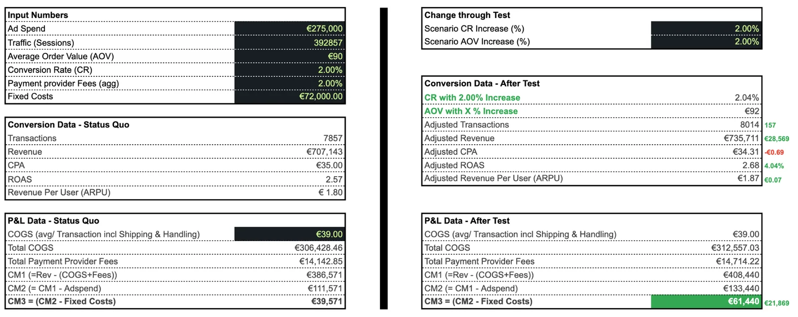 Revenue uplift table showing monthly impact from product page optimizations