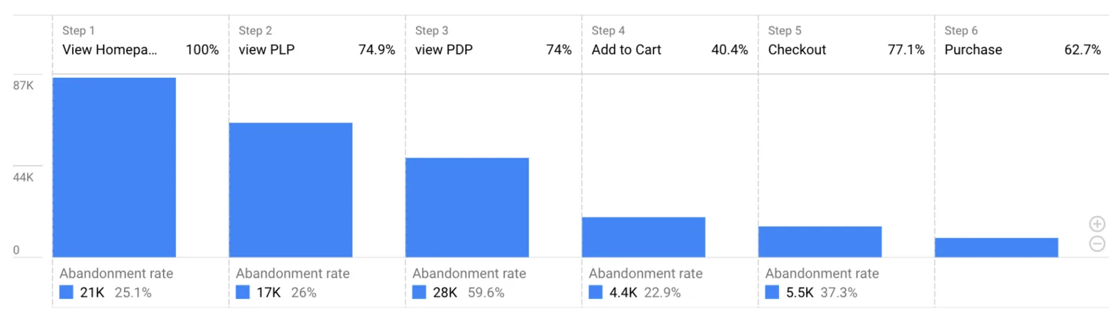 Win rate bar chart for ecommerce experimentation program