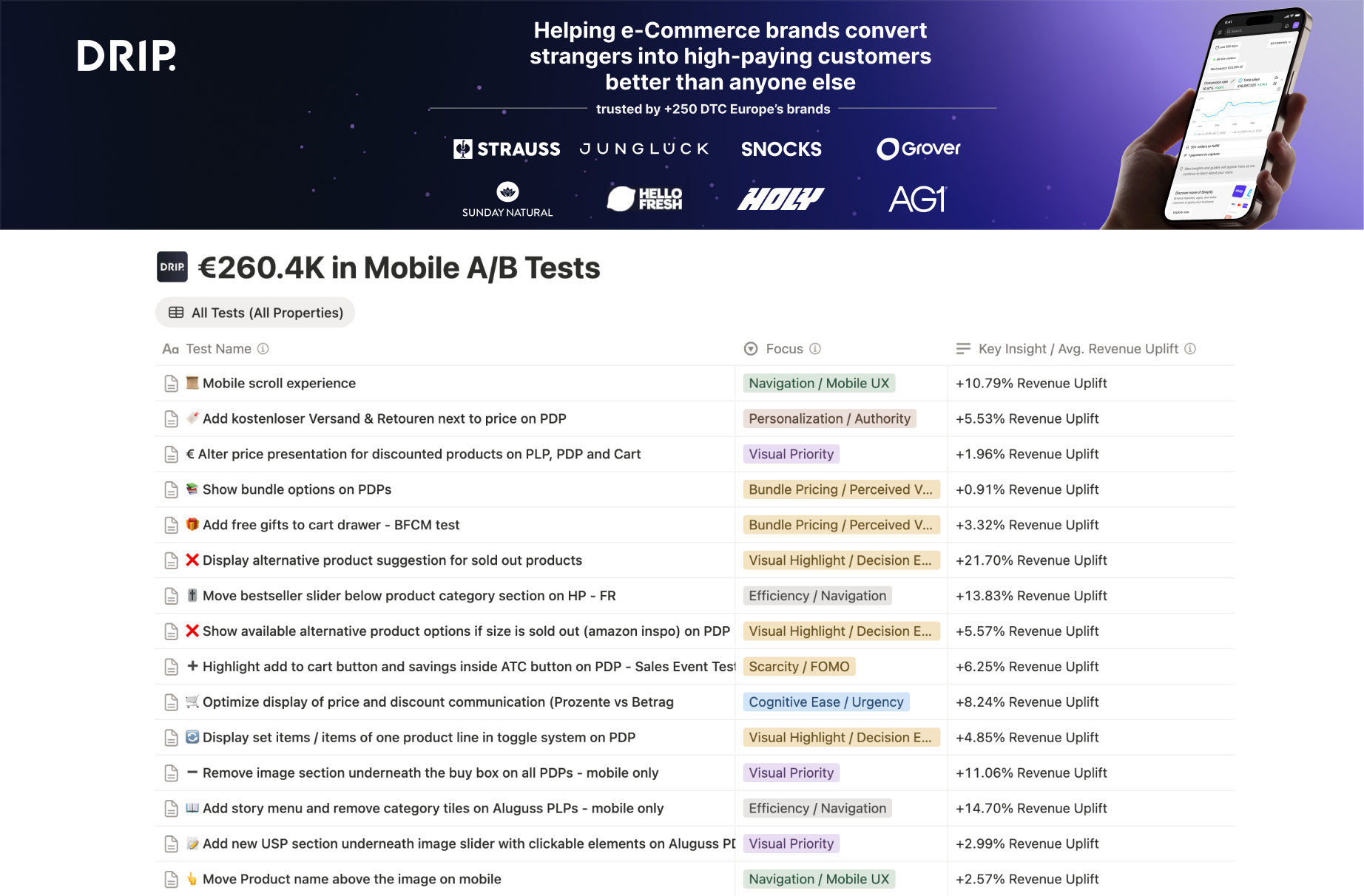 €260.4K in Mobile A/B Tests