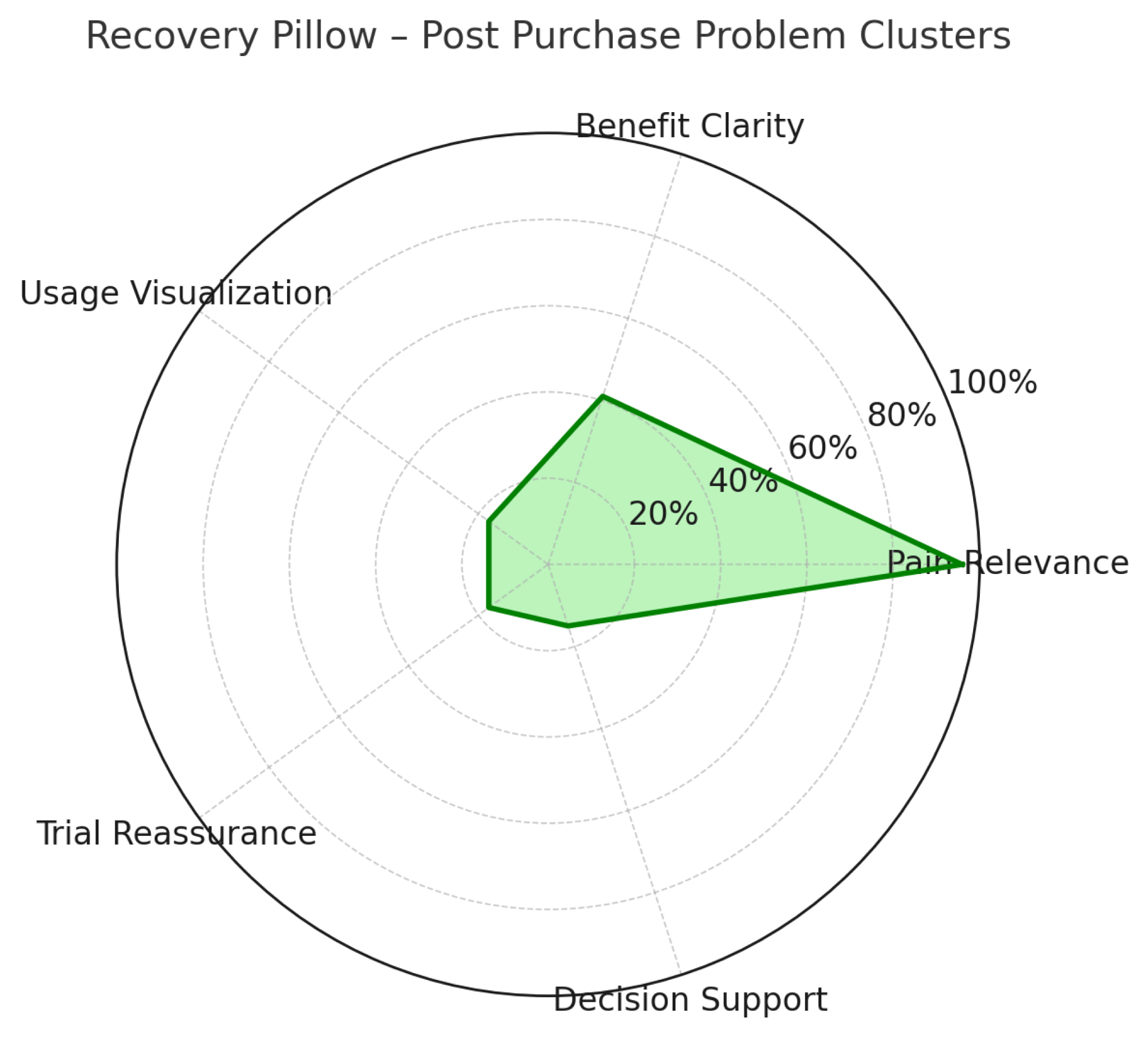 Blackroll post-purchase problem cluster radar