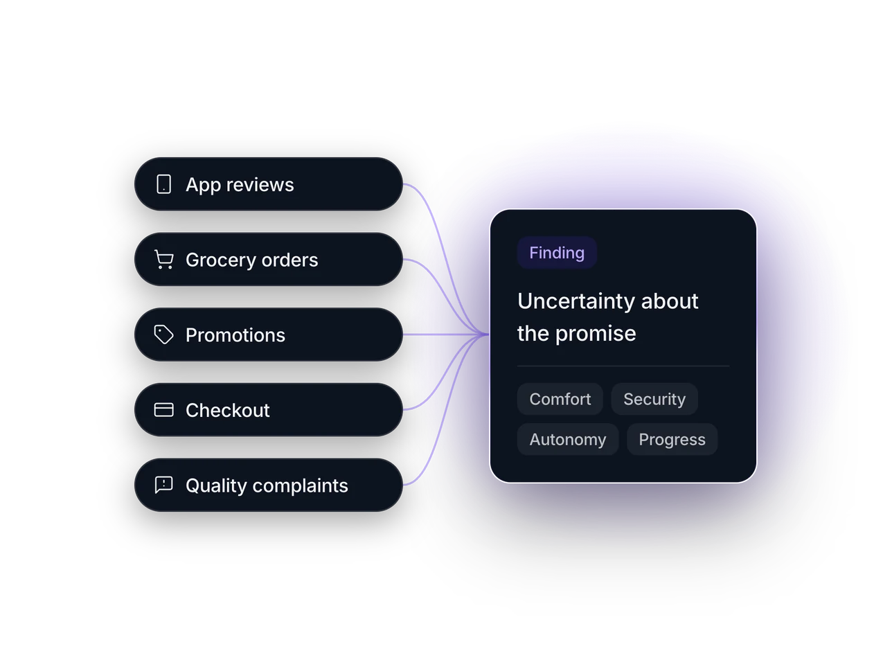 Fünf Feedback-Quellen (App-Reviews, Lebensmittelbestellungen, Angebote, Checkout, Beschwerden über Qualität) führen zu einer Erkenntnis: Unsicherheit, ob das Versprechen gehalten wird, mit den Treibern Komfort, Sicherheit, Selbstbestimmung und Fortschritt.
