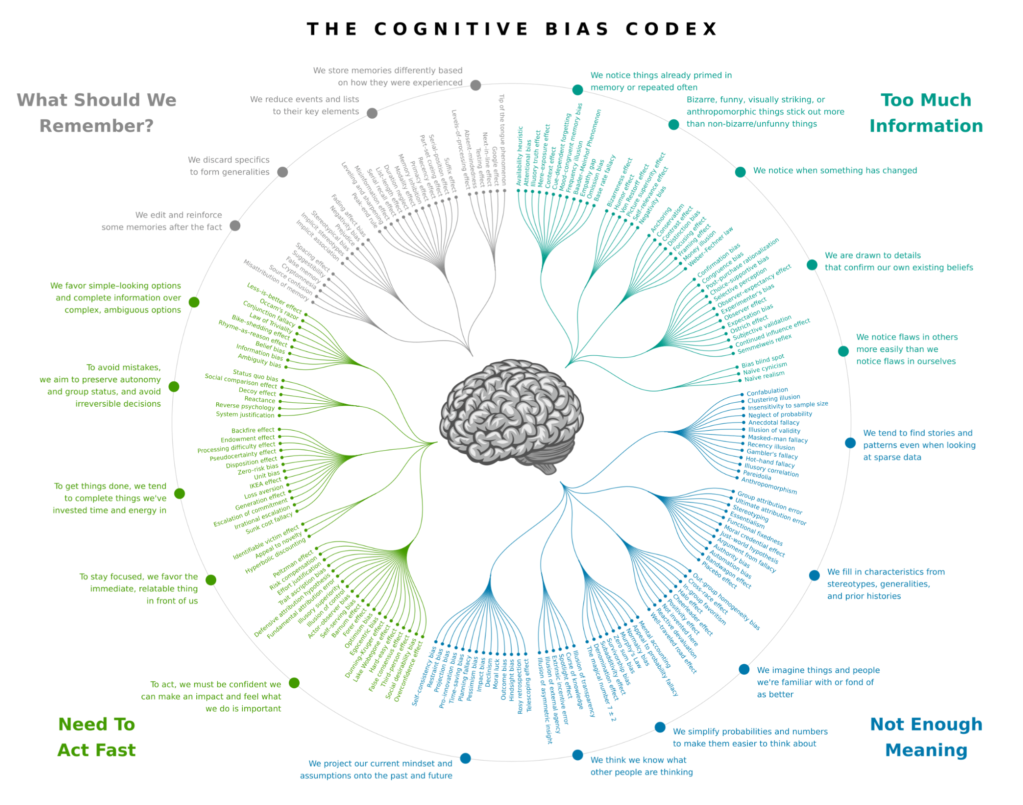 KoRo cognitive bias codex used for experiment framing