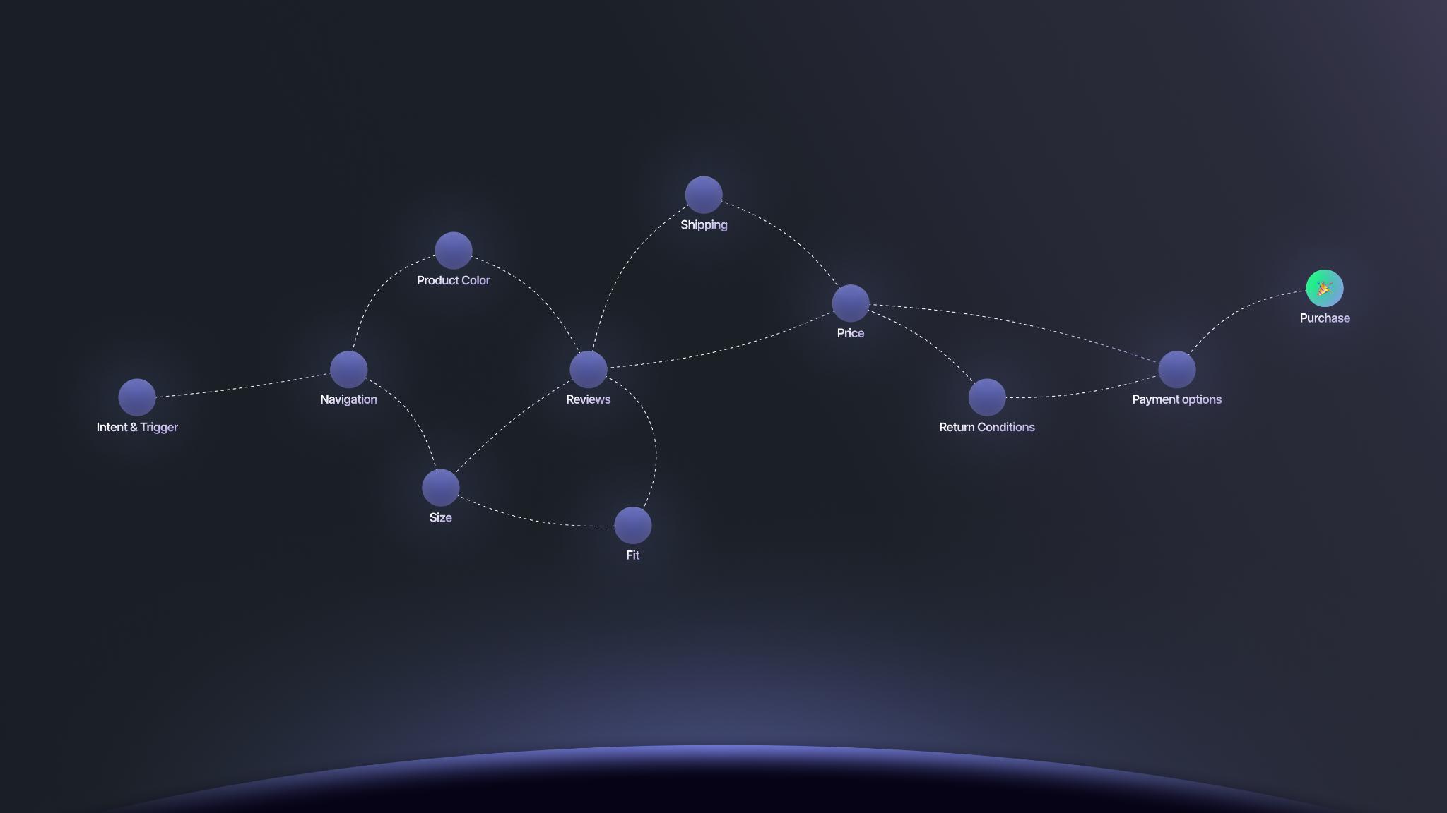 KoRo customer decision tree mapping purchase questions