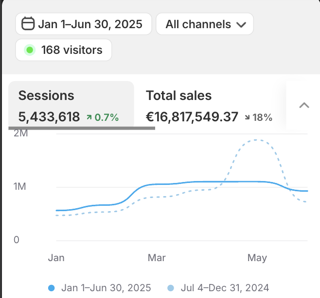 KoRo Google Analytics six-month performance proof screenshot