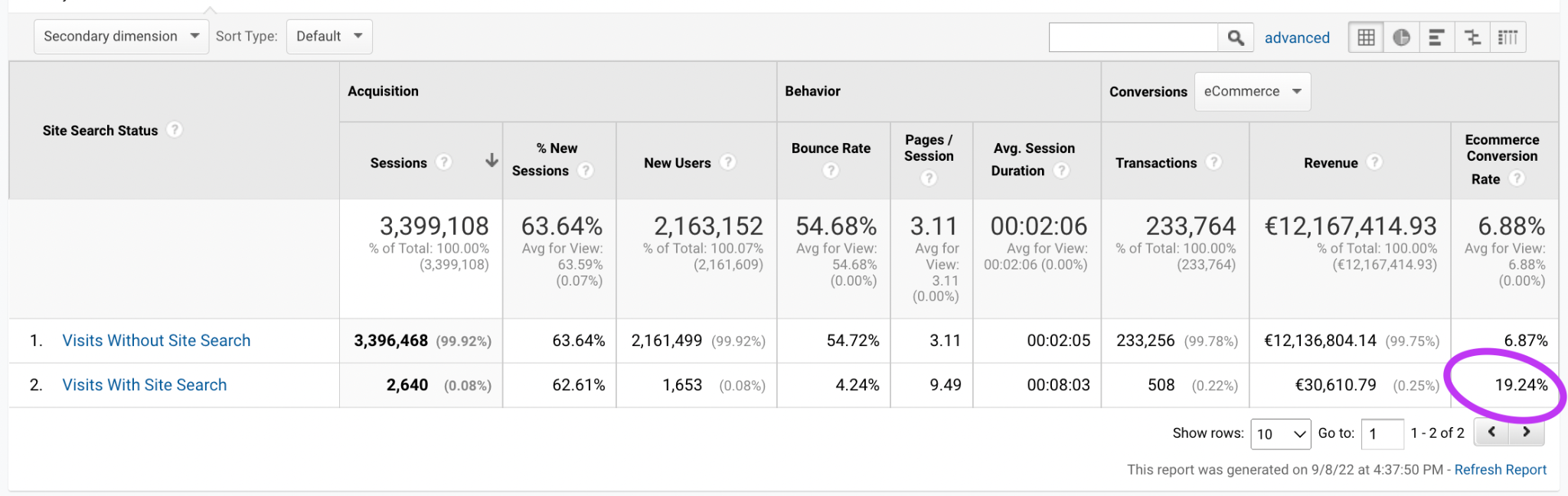 Google Analytics report showing SNOCKS site search users converted at 19.24%