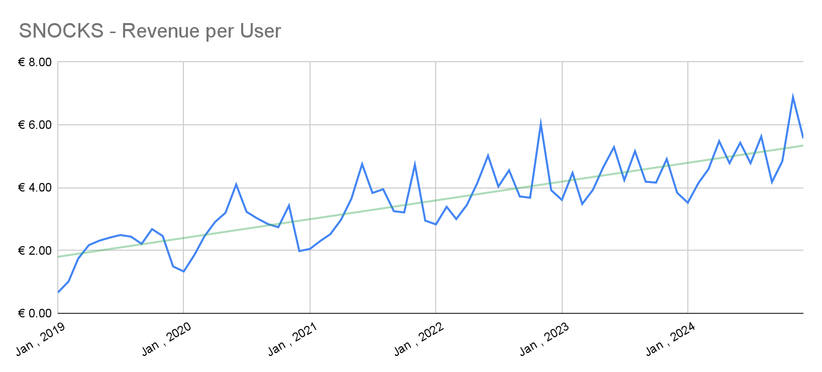 SNOCKS revenue per user growth chart from 2019 to 2024